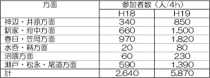 「ベスト運動」参加報告による方面別参加者数