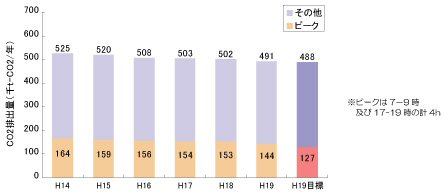 都市圏全体のCO2排出量推計結果