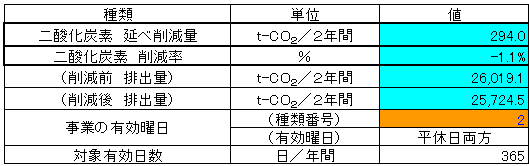 排出削減量（LRVの導入、電停改良）