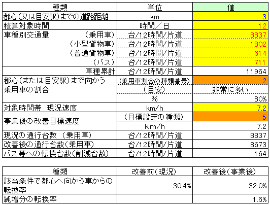 交通量等（LRVの導入、電停改良）