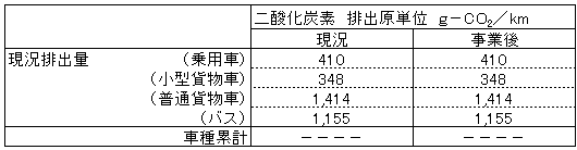 車種別二酸化炭素排出原単位（LRVの導入、電停改良）