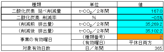 排出削減量（ＪＲ可部駅西口広場の整備）