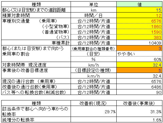 交通量等（ＪＲ可部駅西口広場の整備）