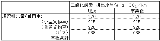 車種別二酸化炭素排出原単位（ＪＲ可部駅西口広場の整備）