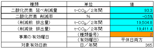 排出削減量（ＪＲ矢野駅前広場及び自由通路の整備）