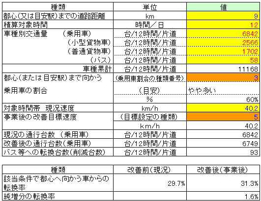 交通量等（ＪＲ矢野駅前広場及び自由通路の整備）