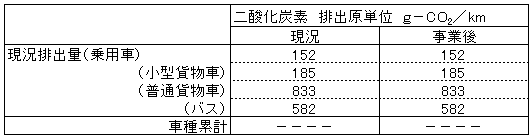 車種別二酸化炭素排出原単位（ＪＲ矢野駅前広場及び自由通路の整備