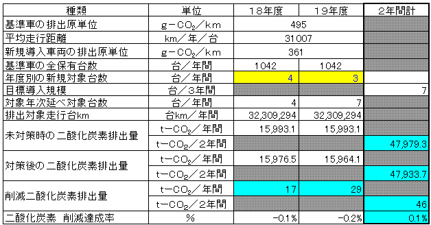 排出削減量（低公害バスの導入促進（ＣＮＧ））