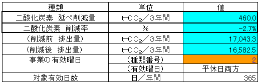 排出削減量（自動車専用道路ネットワークの形成）