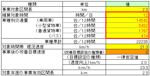 交通量等（自動車専用道路ネットワークの形成）