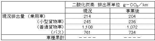 車種別二酸化炭素排出原単位（自動車専用道路ネットワークの形成）