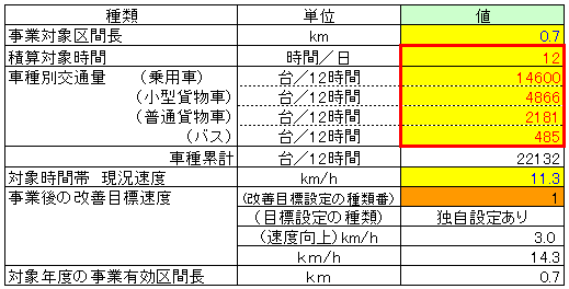 交通量等（矢賀間所線）