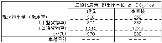 車種別二酸化炭素排出原単位（矢賀間所線）