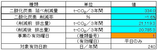 排出削減量（時差通勤の推進）