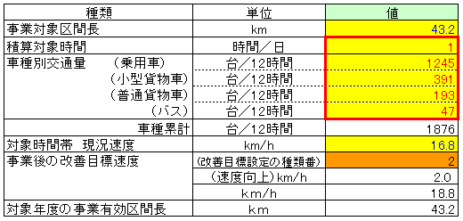 交通量等（時差通勤の推進）