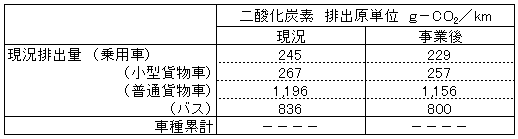 車種別二酸化炭素排出原単位（時差通勤の推進）