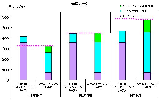 総費用の比較