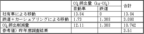 1回当たりのCO2排出削減効果