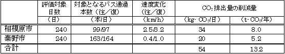 PTPSによるCO2排出削減効果（平成19年度）