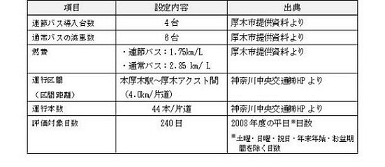 推計の前提条件