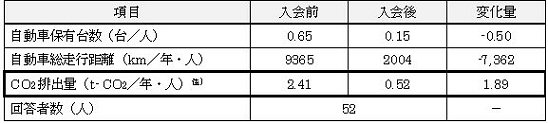 カーシェアリング会員の自動車保有・走行距離・CO2排出量の変化