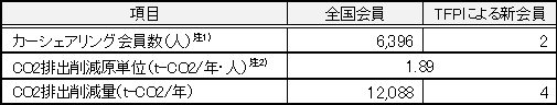 カーシェアリングによるCO2排出削減量の試算結果