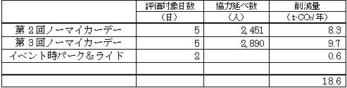 秦野市のESTモデル事業によるCO2排出削減効果（平成20年度分）