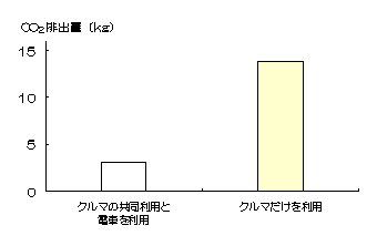 カーシェアリング利用への変更によるCO2排出量