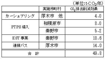 県央・湘南地域ソフト施策によるCO2排出削減効果の試算結果（平成20年度）