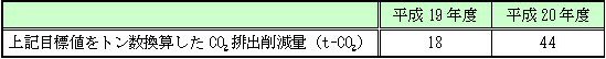 昨年度に設定したESTモデル事業のCO2排出削減目標値