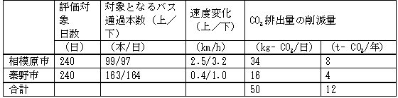 PTPSによるCO2排出削減効果（平成19年度）