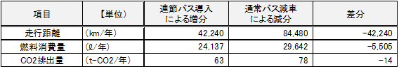 連節バスの導入によるCO2排出削減量の試算結果（厚木市）