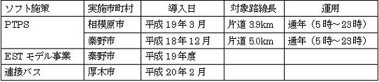 CO2排出削減効果の推定対象ソフト施策