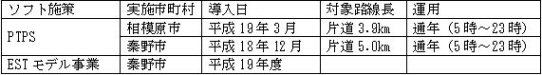 CO2排出削減効果の推計対象ソフト施策