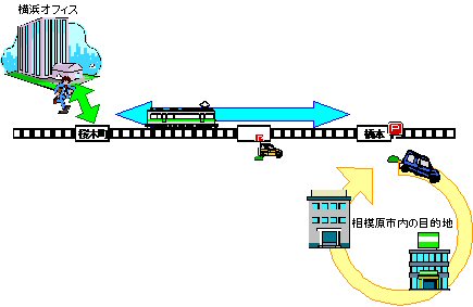 鉄道＋カーシェアリングによる移動の想定