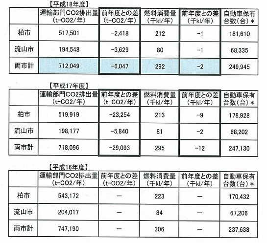 運輸部門（自動車）でのCO2排出量・燃料消費量(1)（総括表）