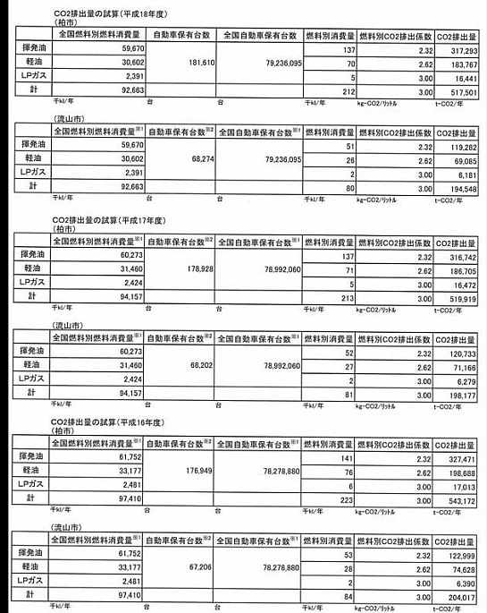 運輸部門（自動車）でのCO2排出量・燃料消費量(2)（計算表）