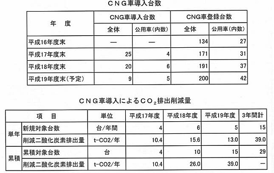 CNG車導入台数、CNG車導入によるCO2排出削減量