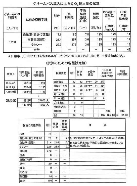 ぐりーんバス導入によるCO2排出量の試算