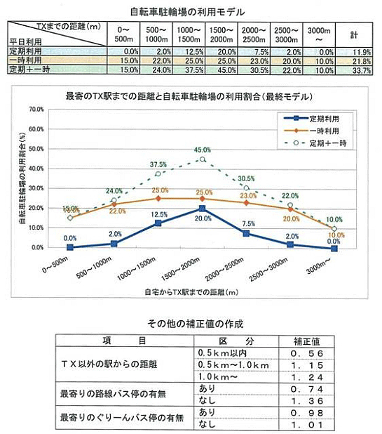 自転車駐輪場の利用モデル