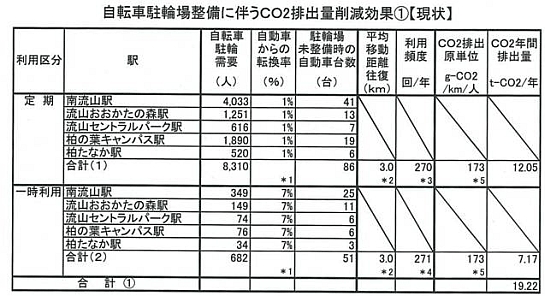 自転車駐輪場整備に伴うCO2排出量削減効果(1)【】現状