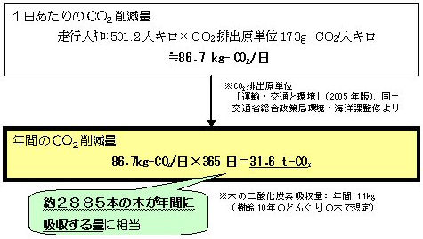 自動車走行人キロの減少量（路線バス運行情報エリアの拡充）