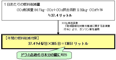 燃料消費削減量（路線バス運行情報エリアの拡充）