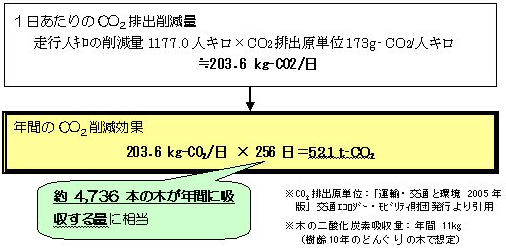 自動車走行人キロの削減量（亀田駅東口P&R）