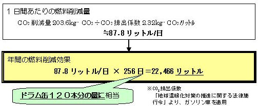 燃料消費削減量（亀田駅東口P&R）