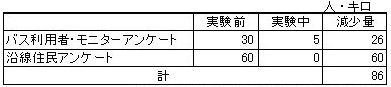 自動車走行人キロの減少量（自動車利用からバス利用への転換）