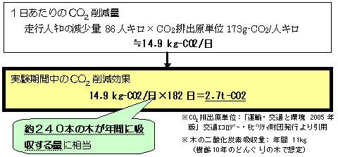 排出削減量の推計（自動車利用からバス利用への転換）