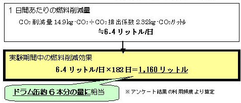 燃料消費削減量（自動車利用からバス利用への転換）