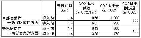 1便あたりの排出削減量（PTPS導入）