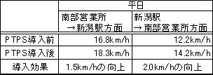 PTPS導入効果